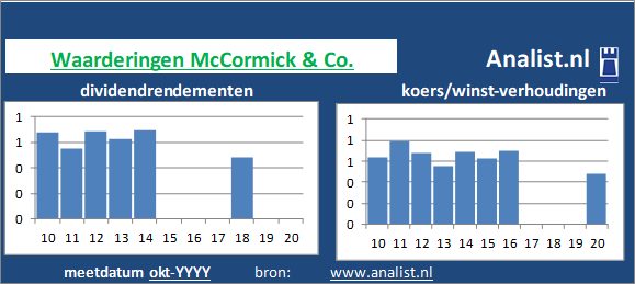 dividendrendement/><BR><p>Het voedingsbedrijf keerde in de afgelopen vijf jaar haar aandeelhouders dividenden uit. Gemeten vanaf 2015 was het gemiddelde dividendrendement 2,2 procent. McCormick & Co. verhoogde de afgelopen 5 jaar ieder jaar haar dividend. Vanwege haar keer op keer verhoogde dividendbetalingen kan het aandeel McCormick & Co. een dividendaristocraat genoemd worden. </p></p><p class=